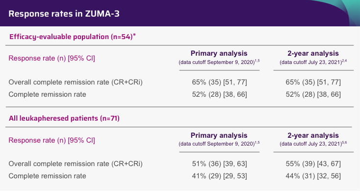 TECARTUS® Efficacy–Response Data For R/R B-cell ALL